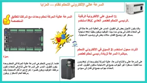 إذا وصلت السرعة إلى أكثر من 50 مترًا/دقيقة، فإننا نستخدم وحدة التحكم في الحركة ذاتية التطوير